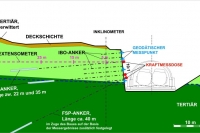 Bodenquerprofil Bereich Saladorfer Tunnel mit schematischer Darstellung der Böschungssicherung und der Messinstrumentarien