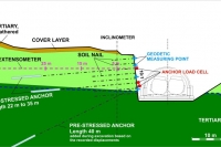 A subsoil profile of the Saladorf Tunnel with schematic illustration of the slope securing measures and of the monitoring instruments
