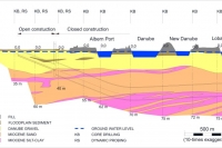 A longitudinal profile of the project