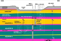 Area of shaft Klimtgasse: subsoil situation and schematic illustration of the ground water lowering measures